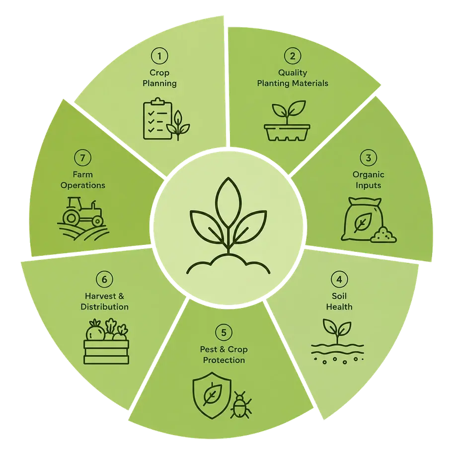 Eco Agro agriculture process wheel